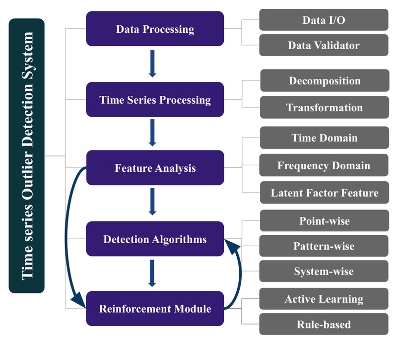 TODS: Automated Outlier Detection for Multivariate Time Series – No ML Expertise Required